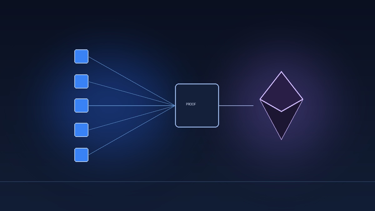 Diagram showing multiple transactions batched into one validity proof settled on Ethereum